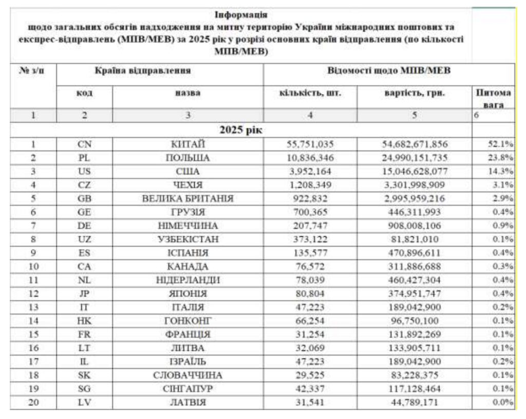 перелік країн за кількість посилок у 2025 році в Україну