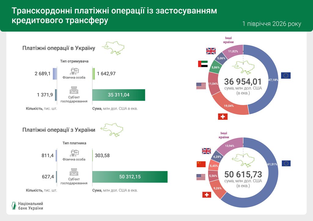 Безготівкові перекази на рахунки з України та в Україну, І півріччя 2026 року