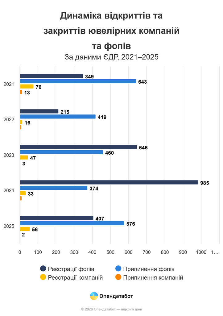 Динаміка відкриттів та закриттів ювелірних компаній та фопів, 2021-2025 роки