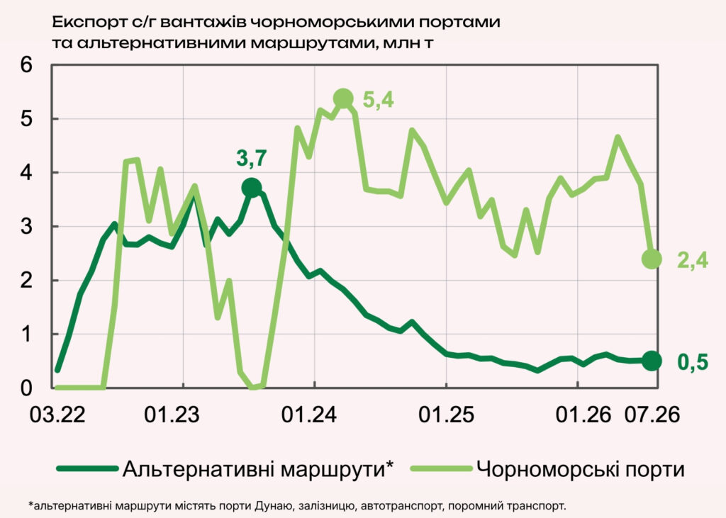 Експорт с/г вантажів чорноморськими портами та альтернативними маршрутами, млн т