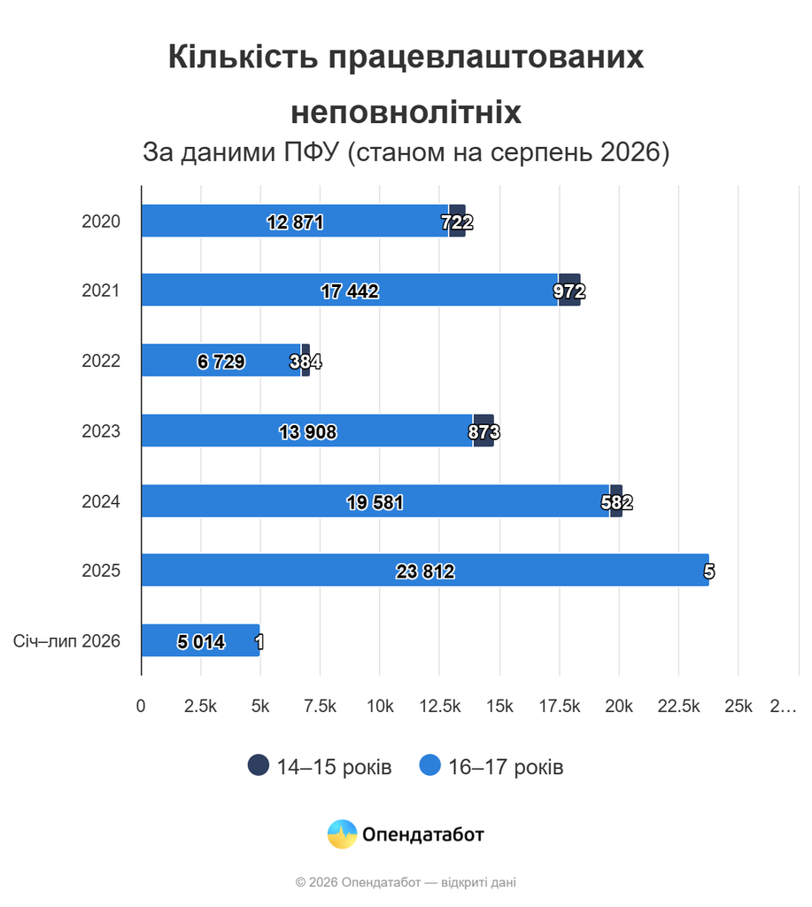 Кількість працевлаштованих неповнолітніх, 2020-липень 2026 року