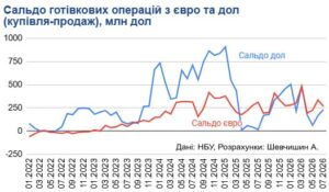 Купівля готівкових доларів та євро в Україні - 3