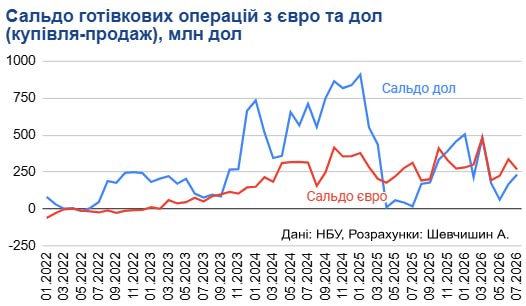 Купівля готівкових доларів та євро в Україні, січень 2022- липень 2026 року