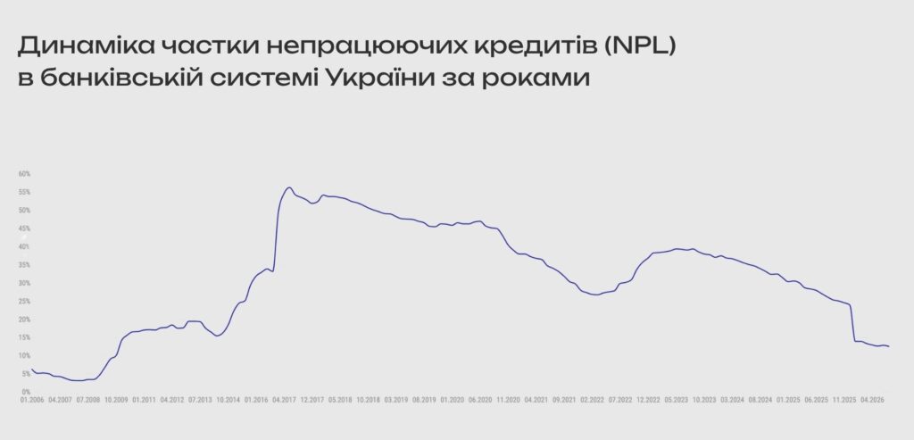 NPL непрацюючі кредити за роками