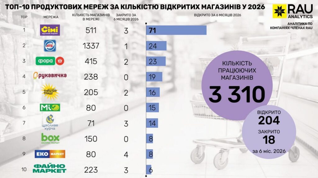 Найдинамічніші мережі продуктових магазинів, І півріччя 2026 року
