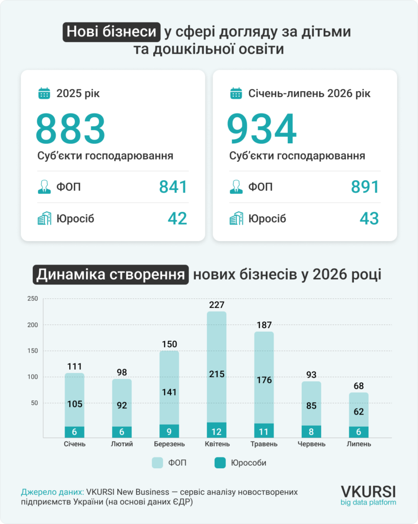 Нові бізнеси у сфері догляду за дітьми