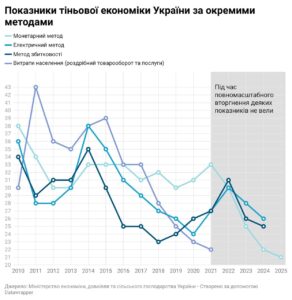 Оцінка тіньової економіки за різними методами - 3