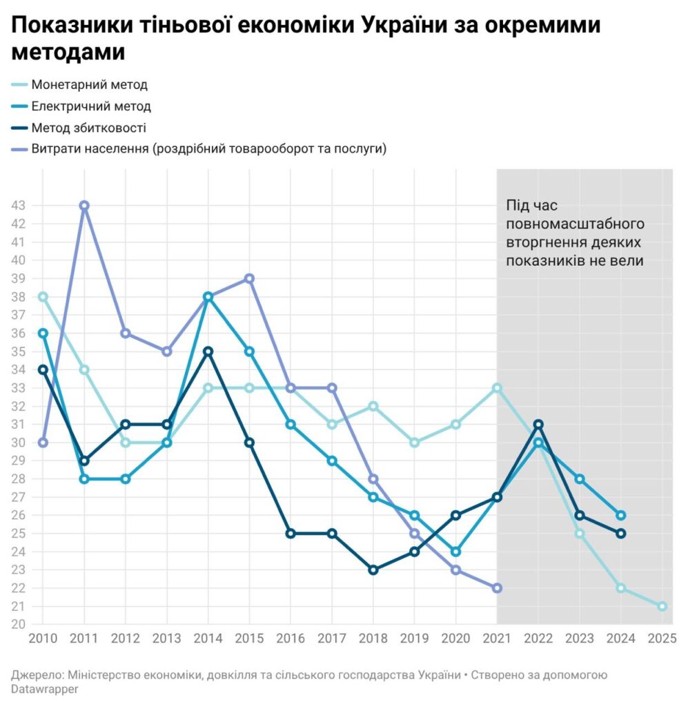 оцінка тіньової економіки України за різними методами