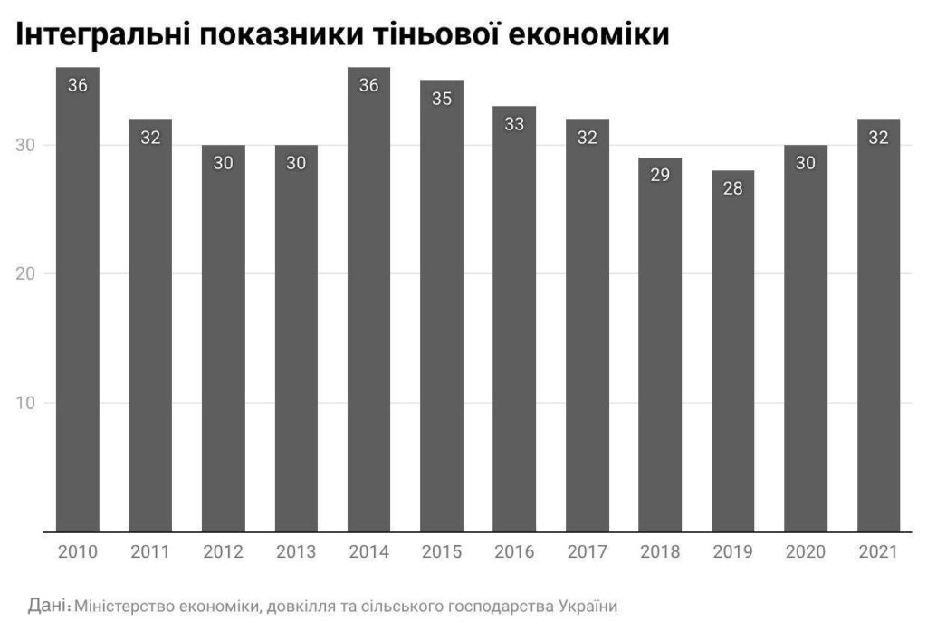 показники тіньової економіки України за роками