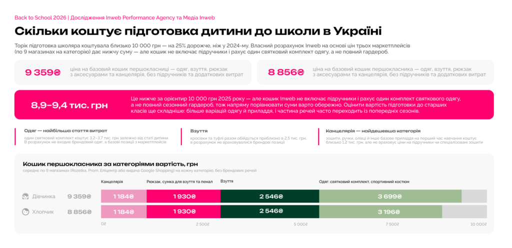 Підготовка першокласника до школи цьогоріч обійдеться щонайменше у 9 тисяч грн - 1