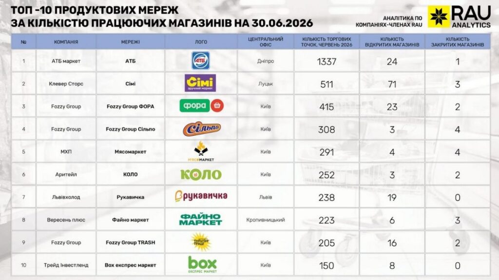 Топ-10 продуктових мереж з найбільшою кількістю магазинів, на червень 2026 року