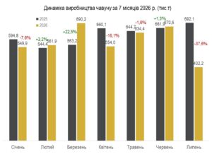 Металургійне виробництво в липні обвалилося подекуди на 38% - 4