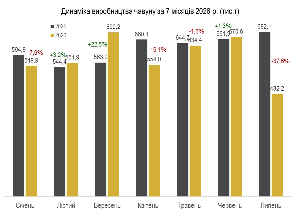 Металургійне виробництво в липні обвалилося подекуди на 38% - 1