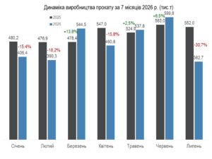 Металургійне виробництво в липні обвалилося подекуди на 38% - 6
