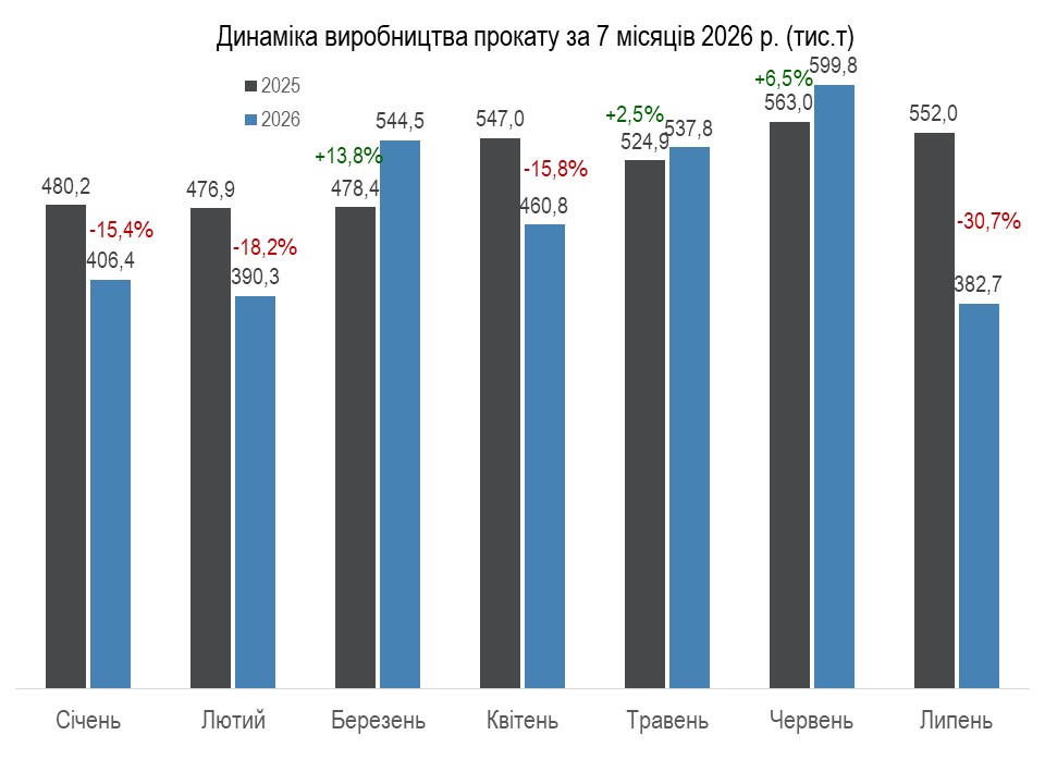 Металургійне виробництво в липні обвалилося подекуди на 38% - 3