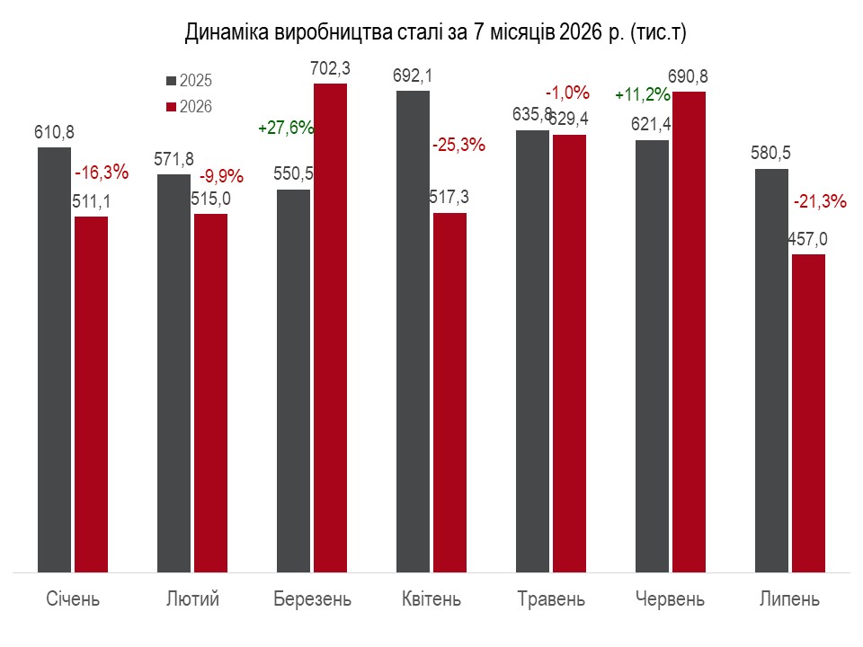 Металургійне виробництво в липні обвалилося подекуди на 38% - 2