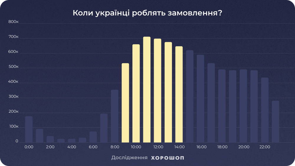 Пік онлайн замовлень українцями припадає на 11:00
