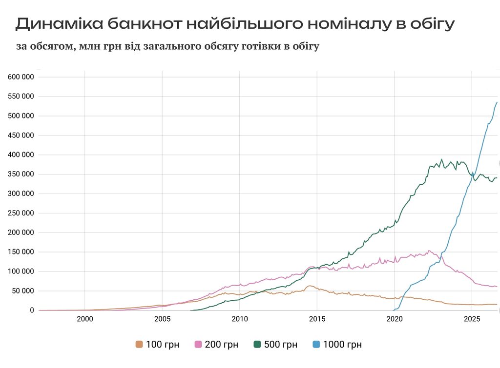 Динаміка банкнот найбільшого номіналу в обігу