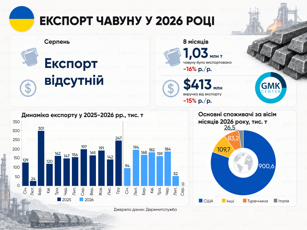 Експорт чавуну у 2025-2026 році