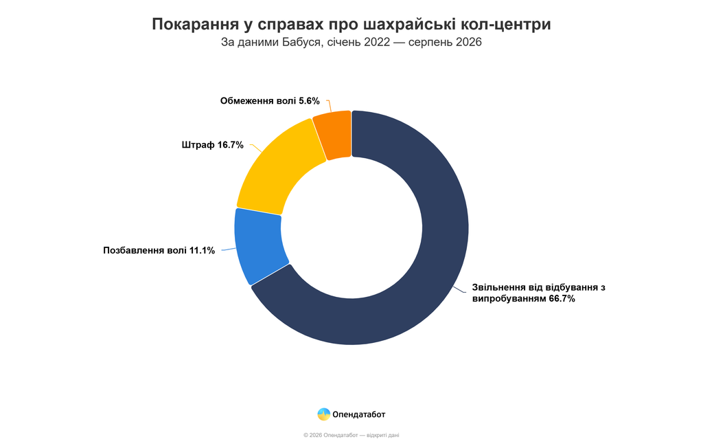 Покарання у справах про шахрайські кол-центри, 2022-серпень 2026 року