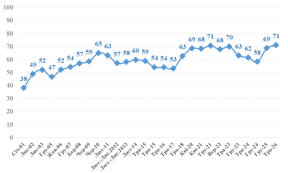 Частка щасливих людей в Україні, 2001-2026 рік