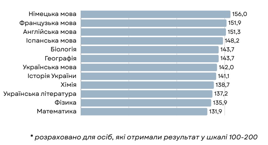 Середні бали НМТ за предметами, 2026 рік