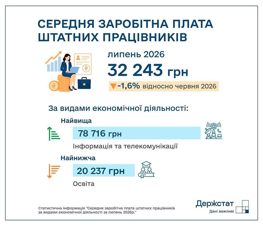 Середня зарплата в Україні, липень 2026 рік