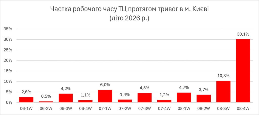 Тривалість тривог в Києві і робота ТРЦ