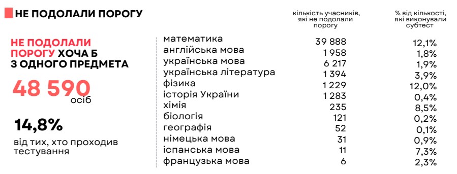 Учасники НМТ, які не подолали прохідний поріг, 2026 рік