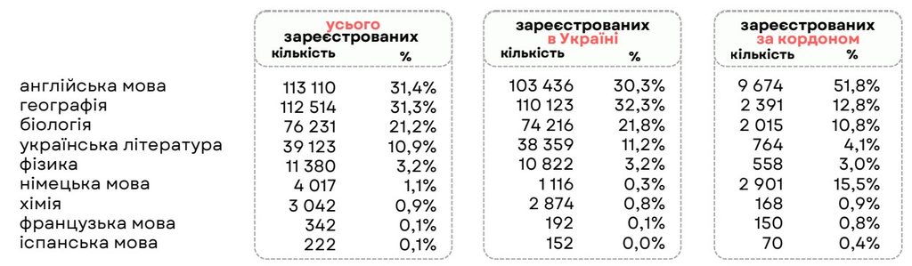 Вибір четвертого предмету НМТ, 2026 рік