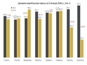 Виробництво сталі в Україні впало у 2,3 раза - один із найнижчих показників в історії  - 3