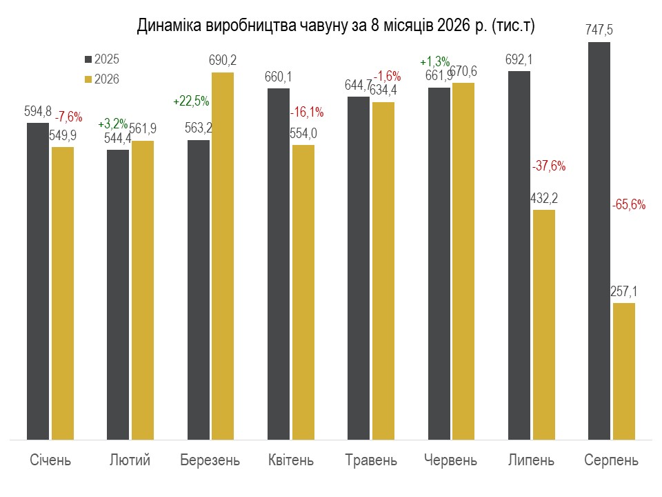 Виробництво сталі в Україні впало у 2,3 раза - один із найнижчих показників в історії  - 1