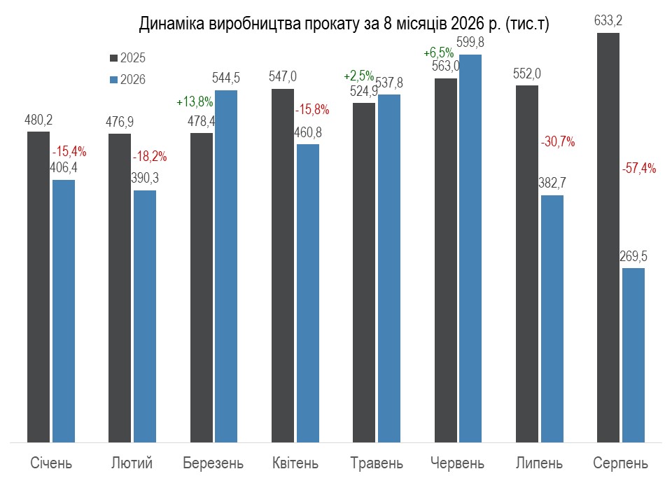 Металургія в Україні, січень-серпень 2026 року