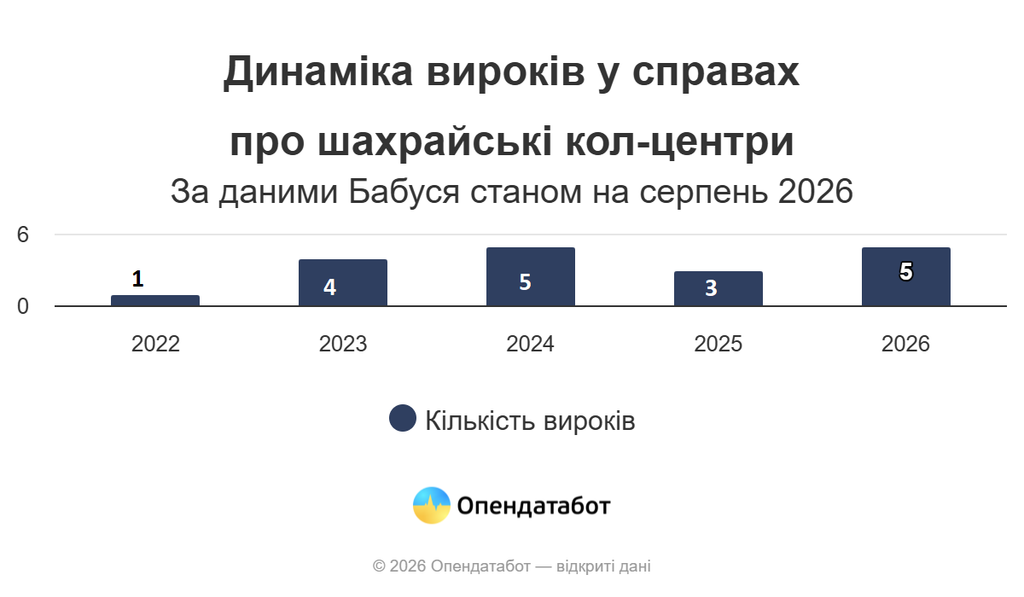 Вироки судів у справах про шахрайські кол-центри, 2022-серпень 2026 року