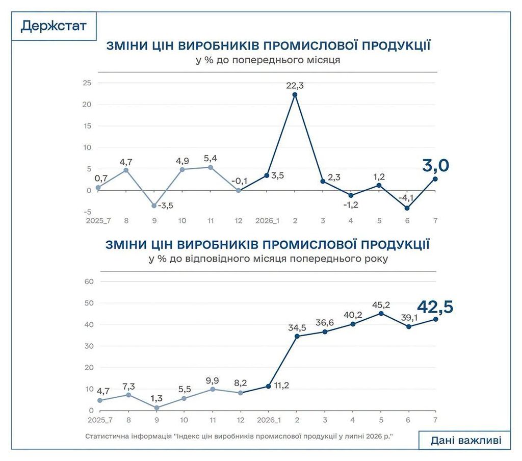 Промислова інфляція в Україні сягнула рекордних показників - 1