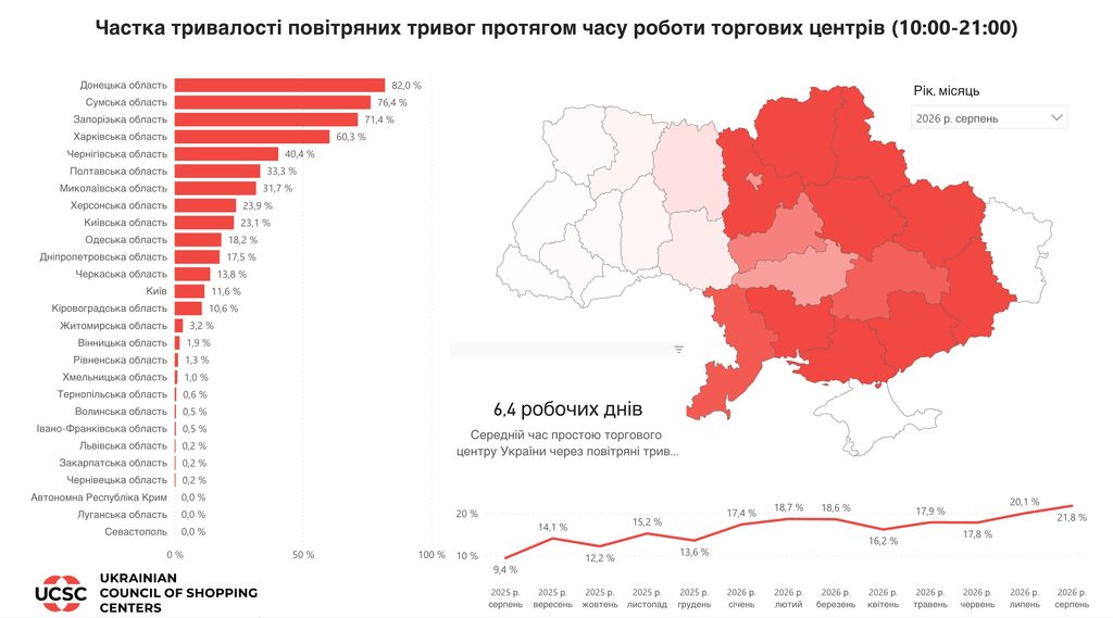 Тривоги під час роботи ТРЦ сягнули нового рекорду, а в Києві взагалі 30% - 1