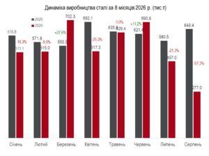 Виробництво сталі в Україні впало у 2,3 раза - один із найнижчих показників в історії  - 4