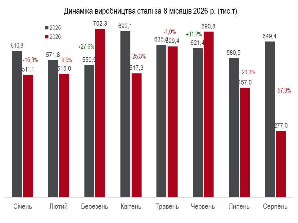 Виробництво сталі в Україні впало у 2,3 раза - один із найнижчих показників в історії  - 2